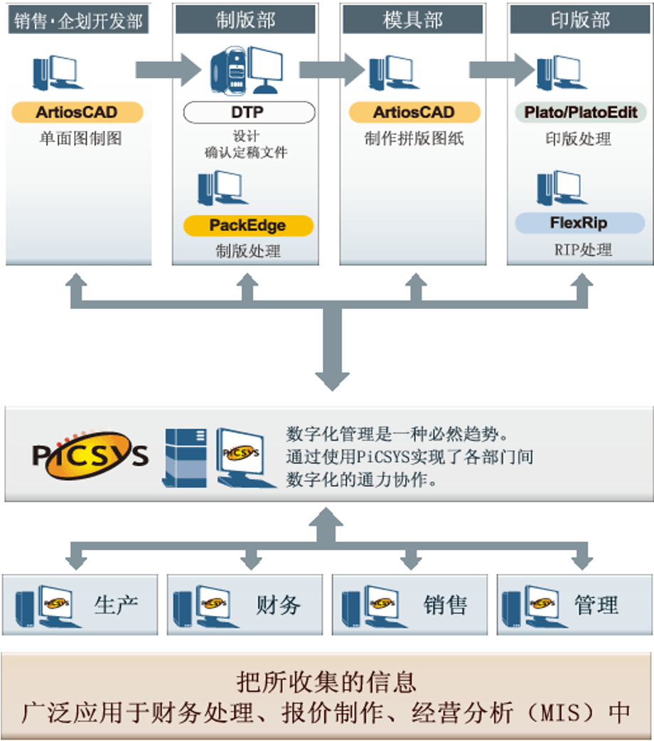 PiCSYS solutions